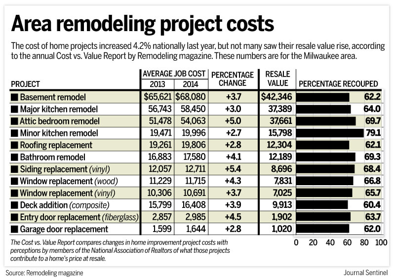 estimating remodeling costs
